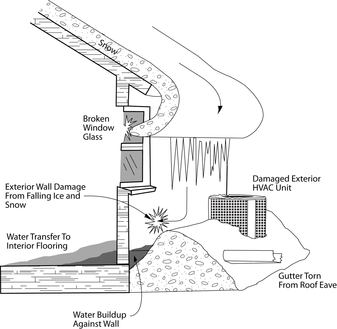 Alternate view of curling snow caused by slow movement on a metal roof