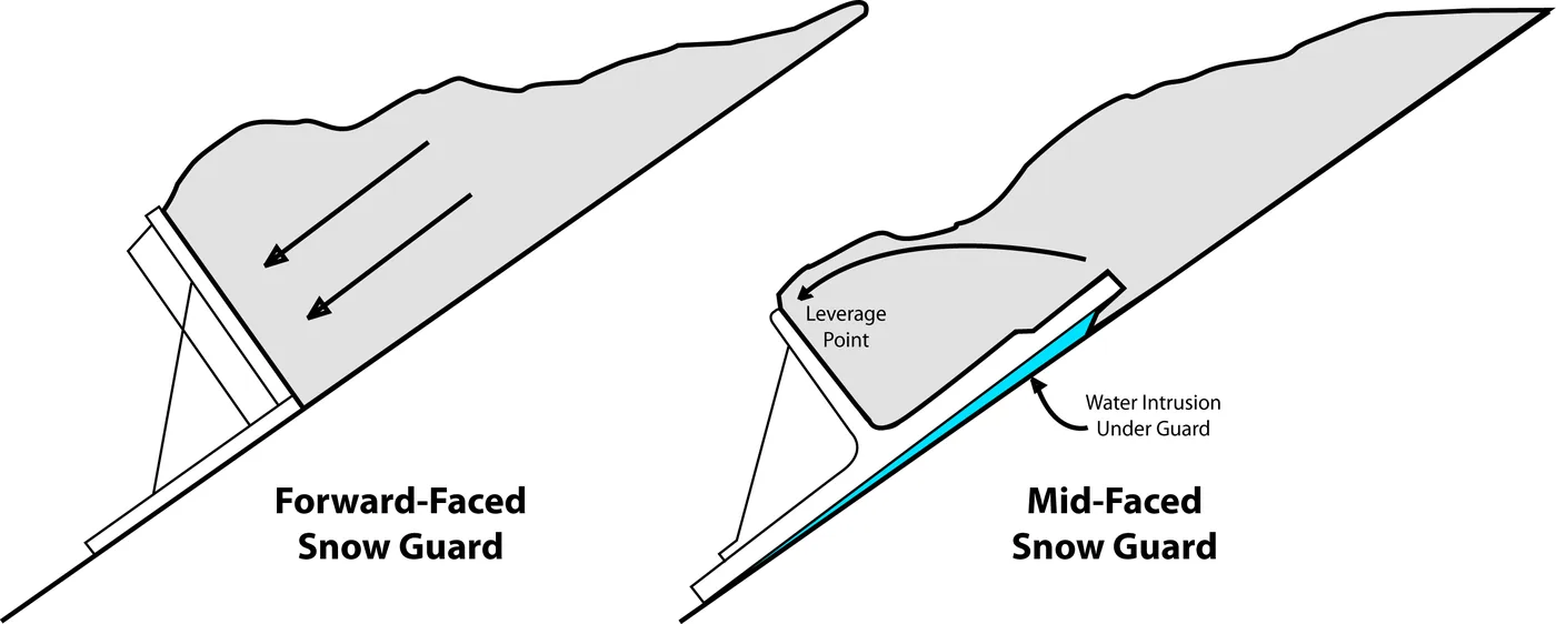 The faces should be perpendicular to the roof panel for maximum holding strength