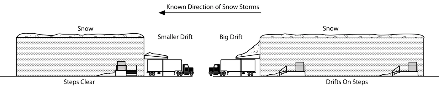 Prevailing winds can create snow drifts far exceeding the design snow loads